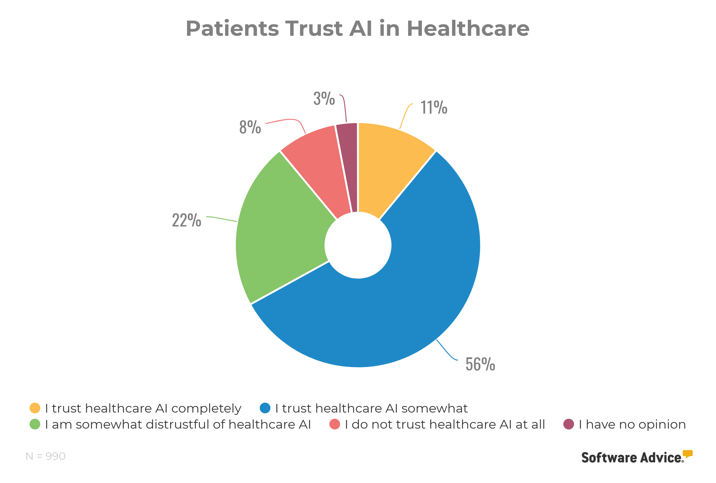 Patient-trust-level-in-artificial-intelligence-for-healthcare