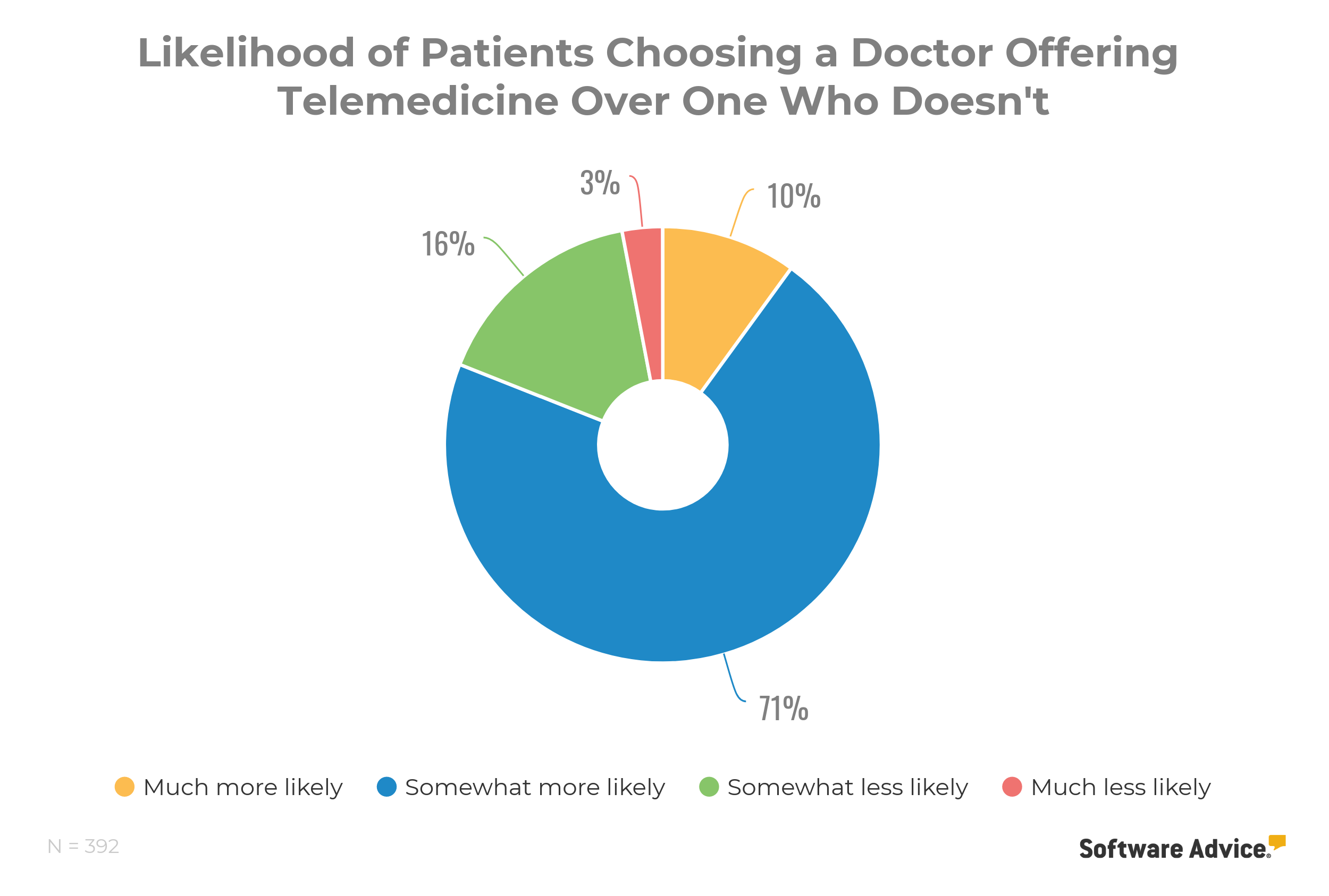 Patients-are-more-likely-to-choose-a-doctor-who-provides-telemedicine-over-one-who-doesn't