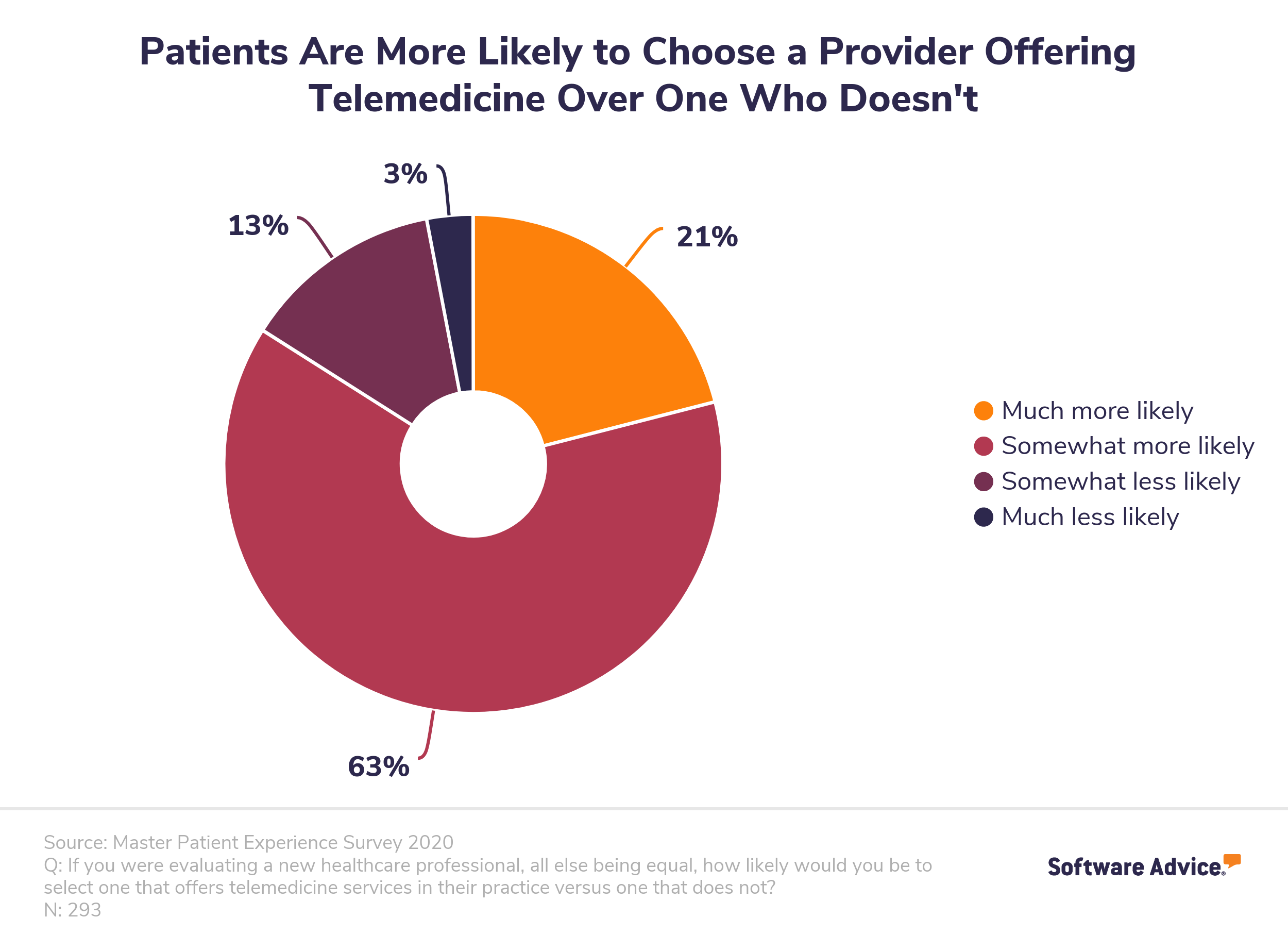 Patients-are-more-likely-to-choose-a-provider-offering-telemedicine-over-one-who-doesn't