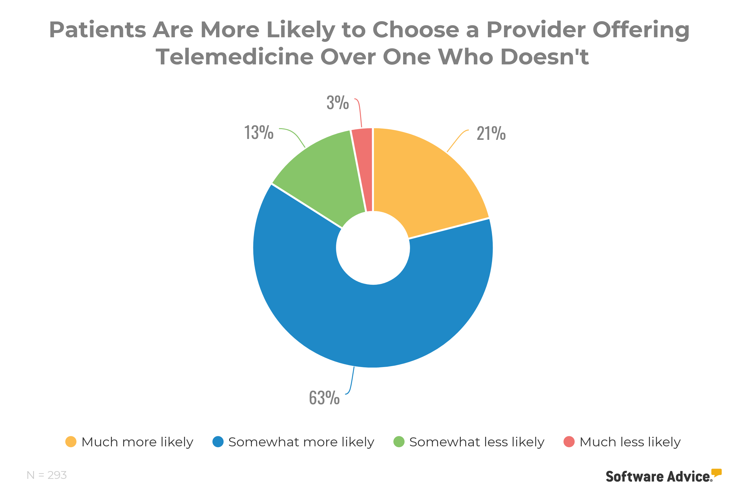Patients-Are-More-Likely-to-Choose-a-Provider-Offering-Telemedicine-Over-One-Who-Doesn't