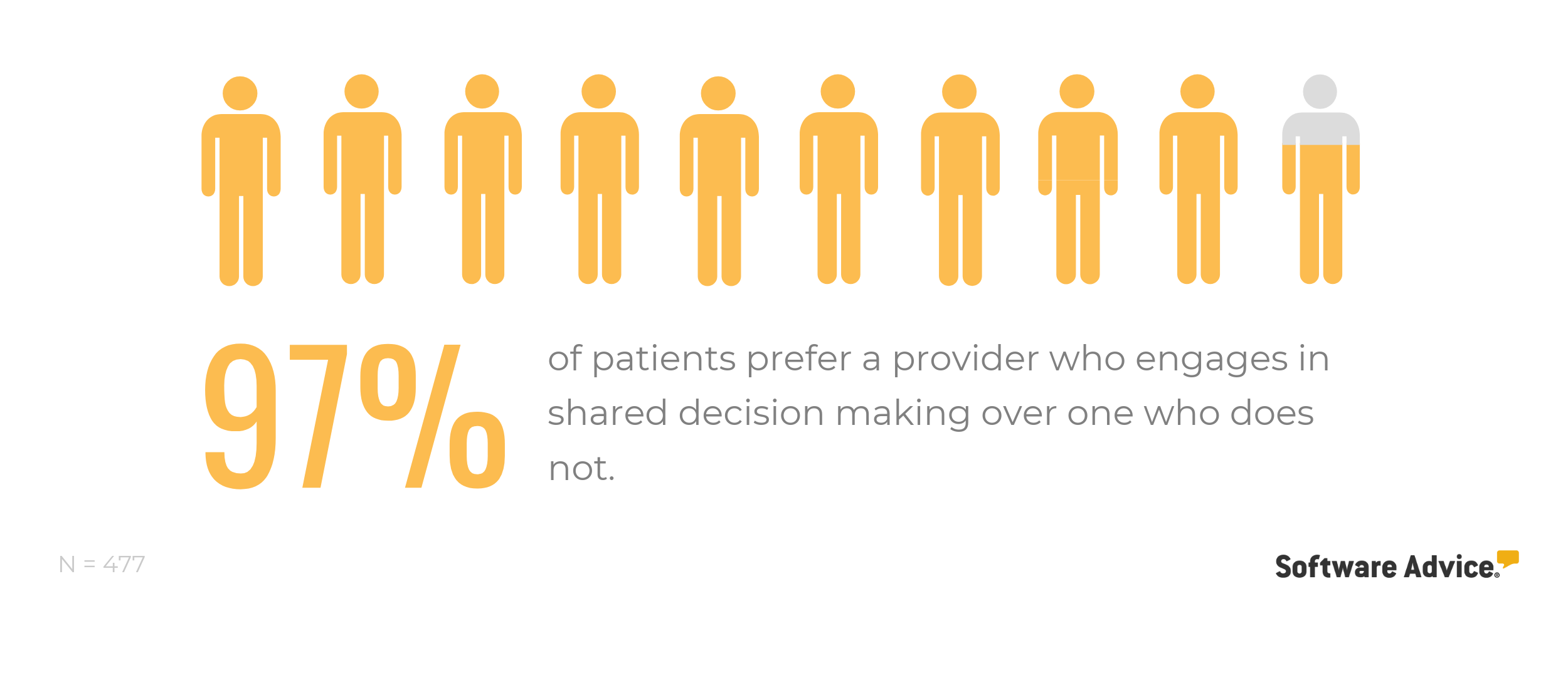 Patients-prefer-doctors-who-engage-in-shared-decision-making
