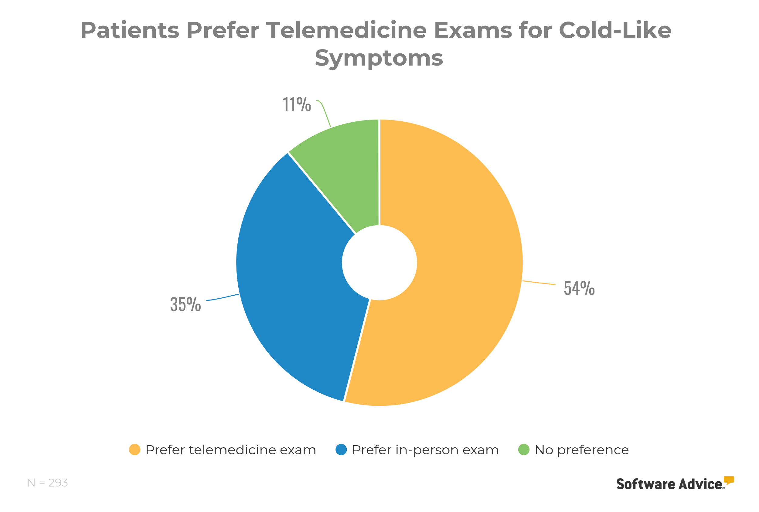 Patients-prefer-telemedicine-appointments-for-cold-like-symptoms