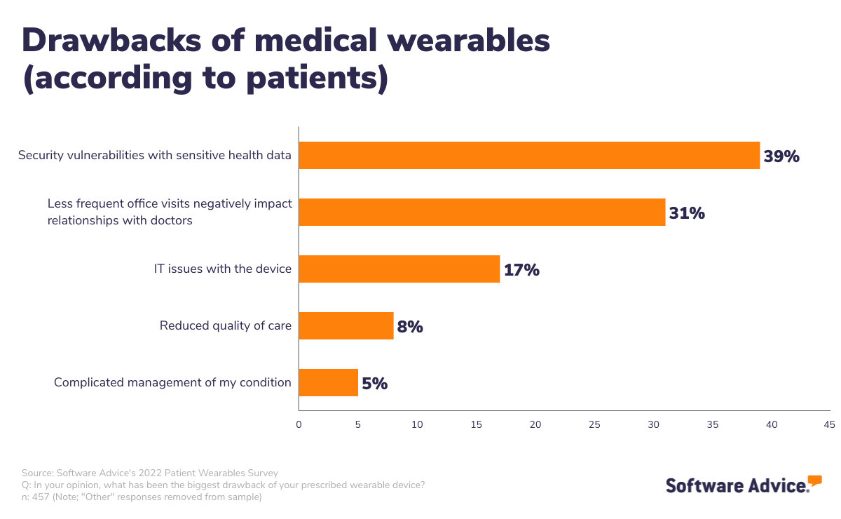 patients-told-us-about-the-drawbacks-of-their-medical-wearable-devices-and-cited-security-vulnerabilities-with-sensitive-health-data-at-the-top-of-the-list