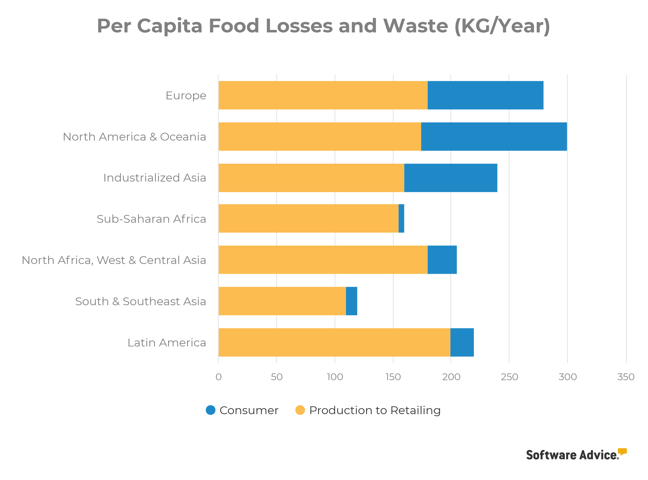 per-capita-food-waste-by-region
