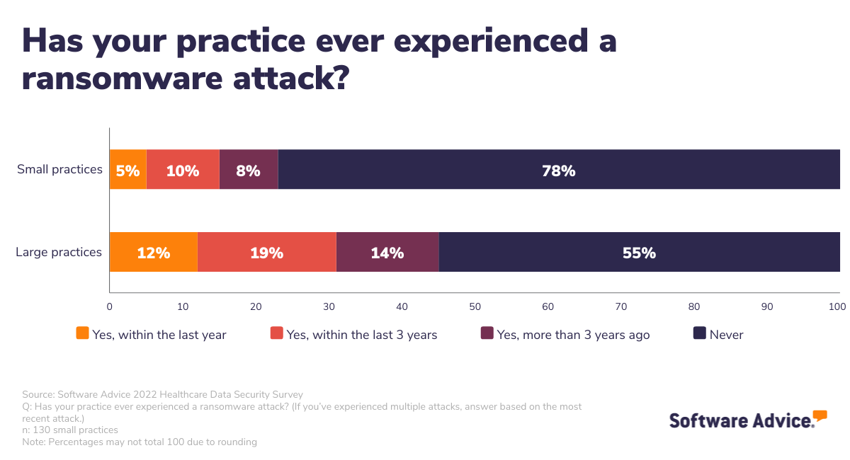 percent-of-small-and-large-practices-that-have-experienced-ransomware-attack