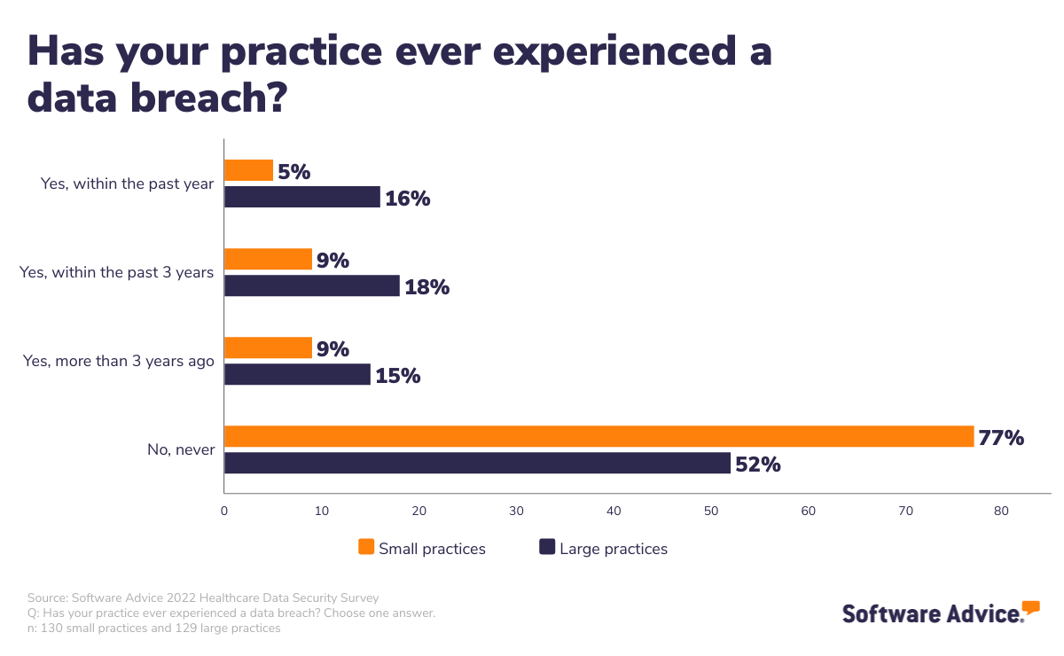 percent-of-small-and-large-practices-that-have-experienced-data-breaches