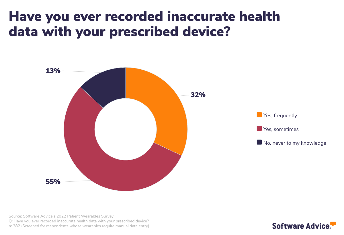 percentage-of-patients-that-have-recorded-inaccurate-health-data-on-their-prescribed-device