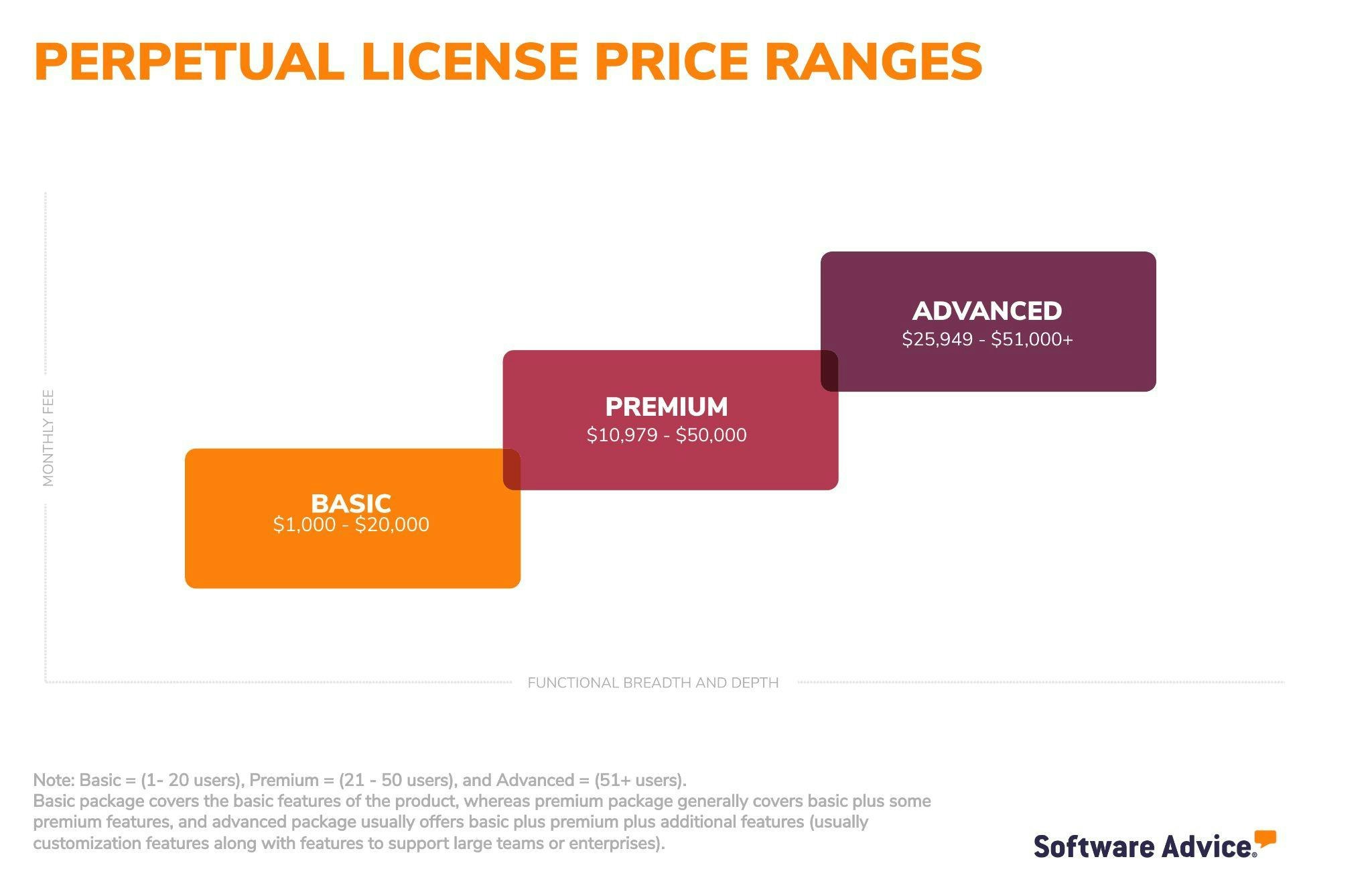 perpetual-license-price-range