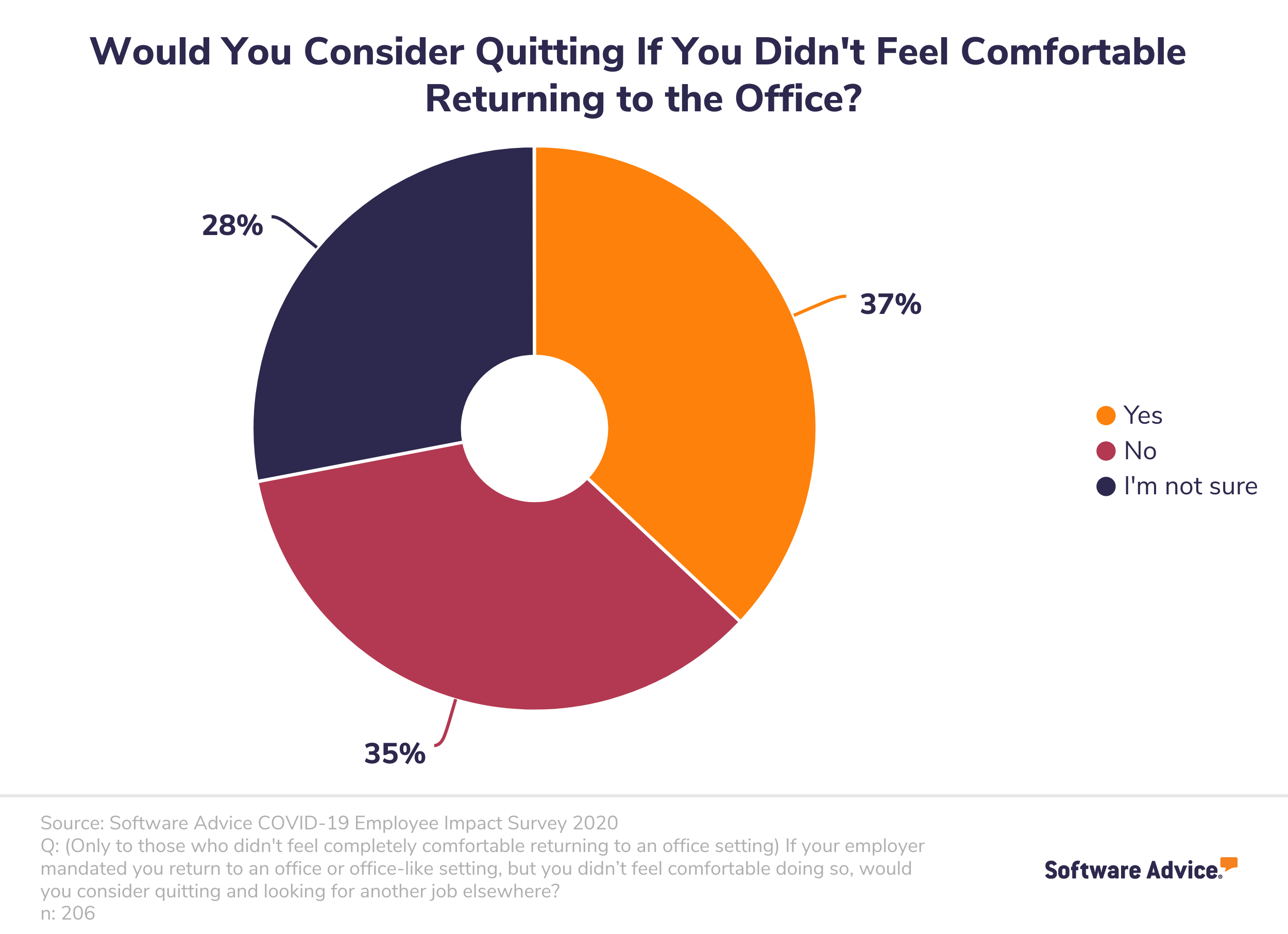 Pie-chart-showing-37%-of-employees-would-consider-quitting-their-job-if-their-employer-forced-them-back-into-an-office-setting-and-they-didn't-feel-comfortable-going.