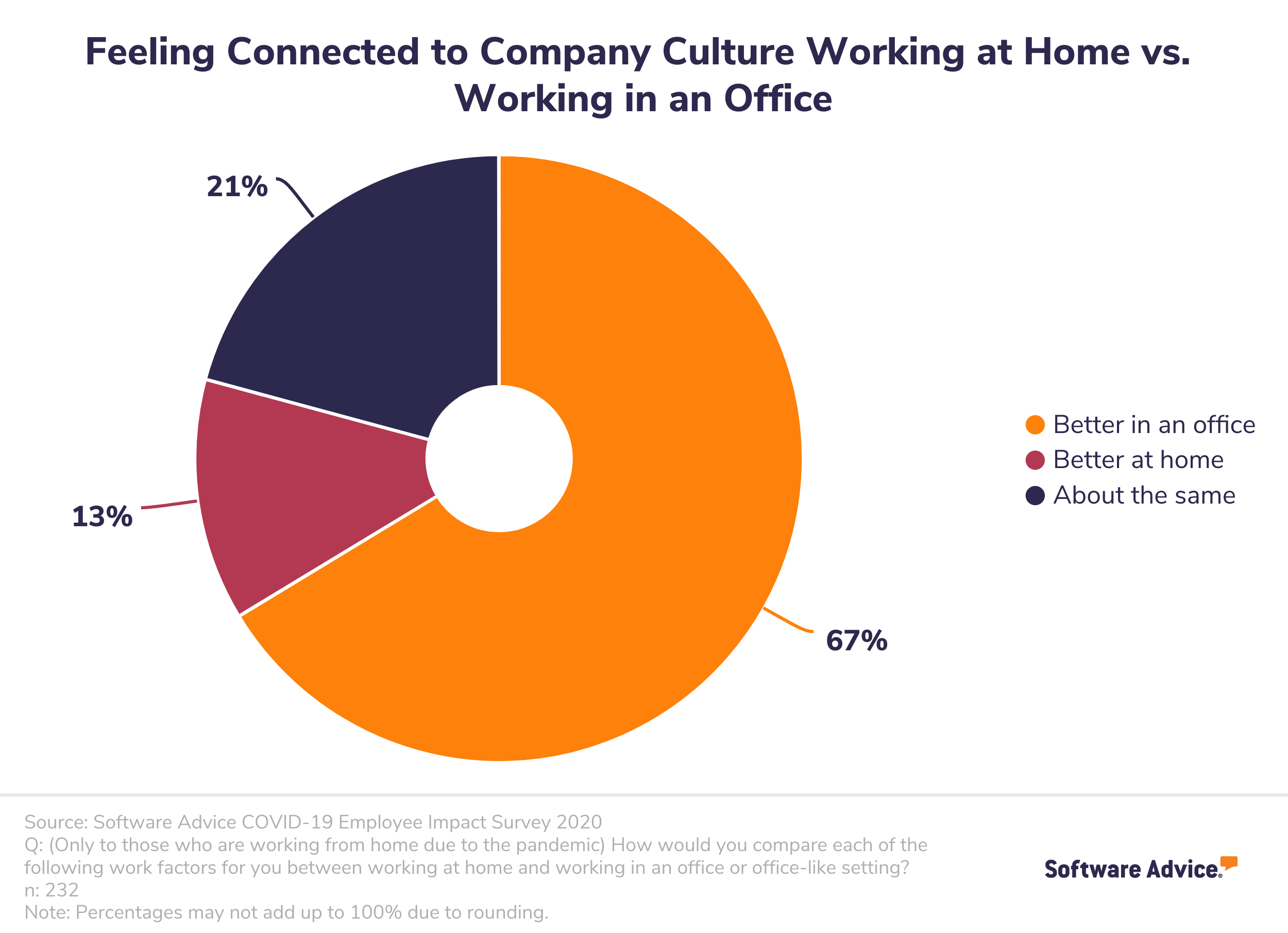 Pie-chart-showing-employees-feel-more-connected-to-the-company-culture-when-work-in-an-office-vs.-when-they-work-from-home.