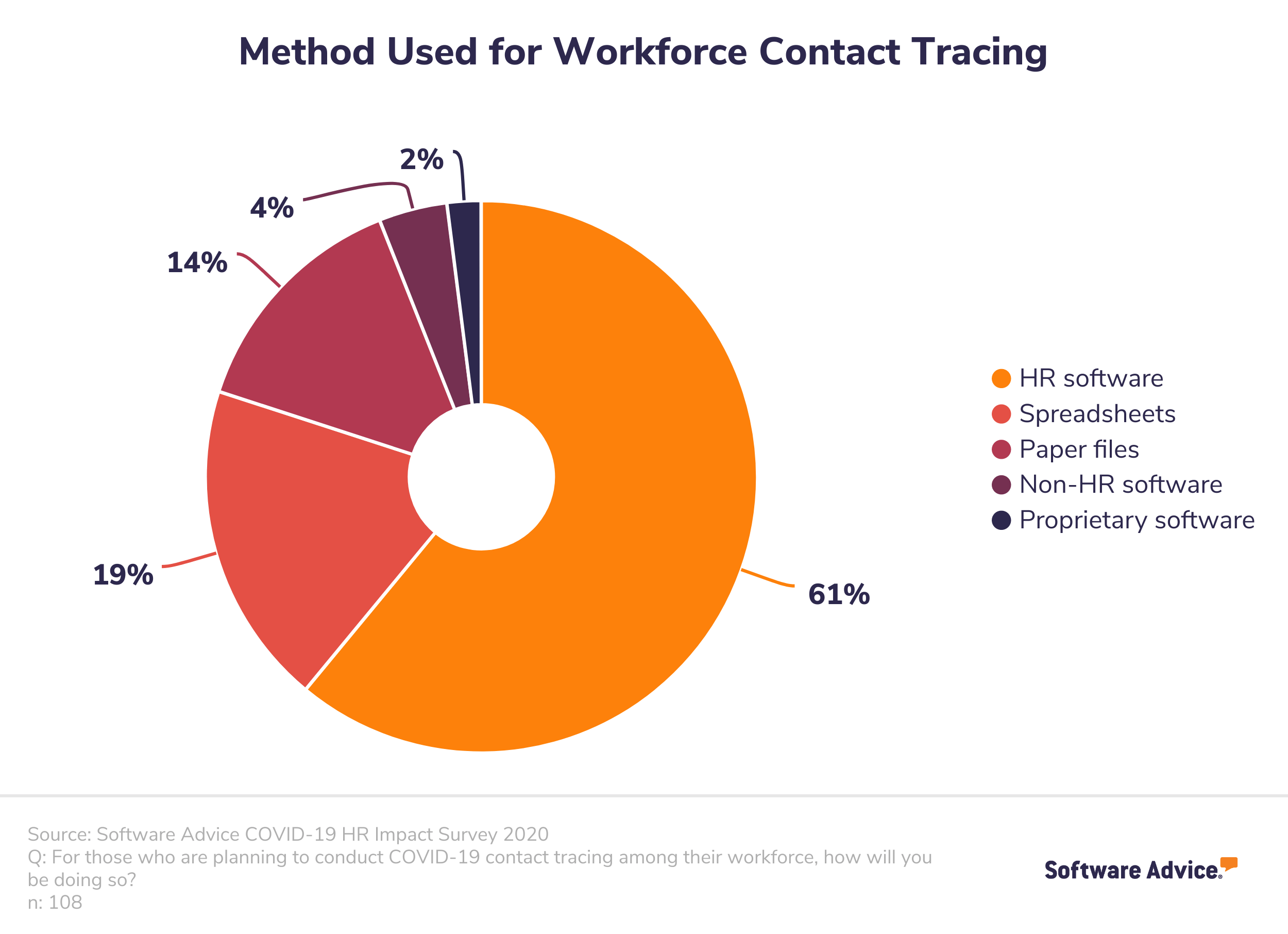 Pie-chart-showing-the-methods-HR-leaders-are-using-for-COVID-19-contact-tracing-in-the-workplace.