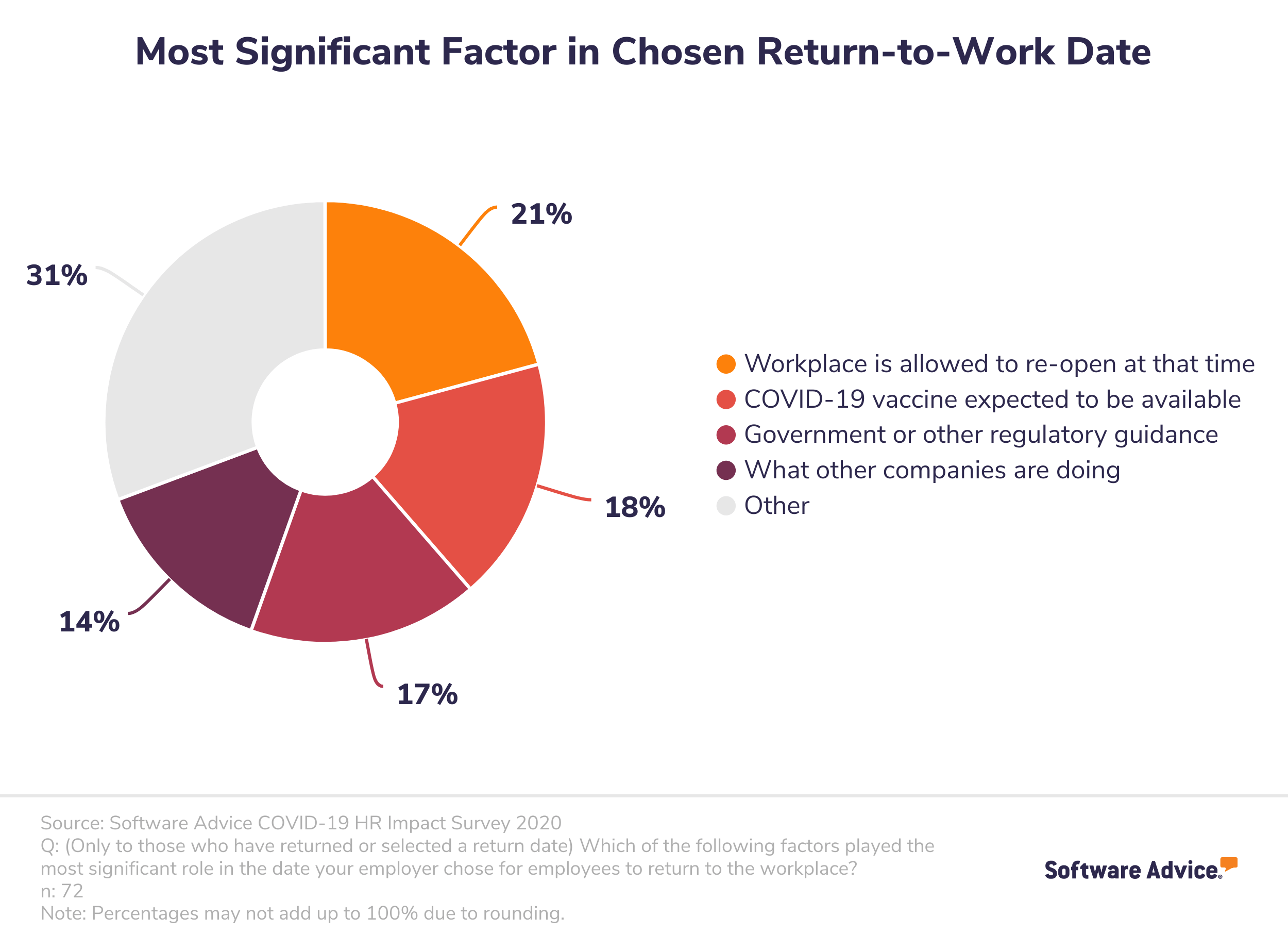 Pie-chart-showing-the-most-significant-factors-that-HR-leaders-used-in-selecting-a-return-to-work-date.