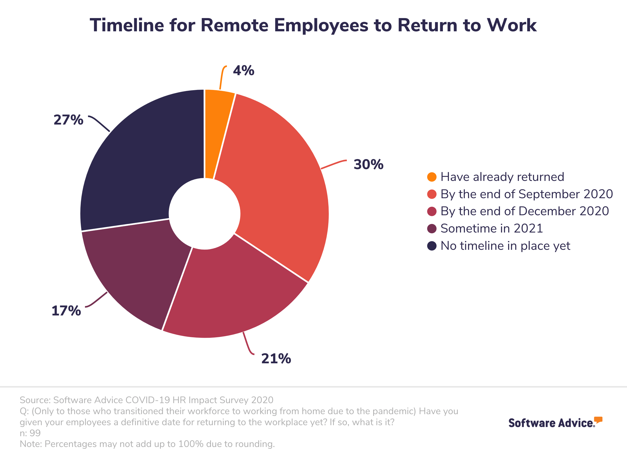 Pie-chart-showing-the-the-timeframe-in-which-remote-workers-will-be-allowed-to-return-to-an-office-setting.