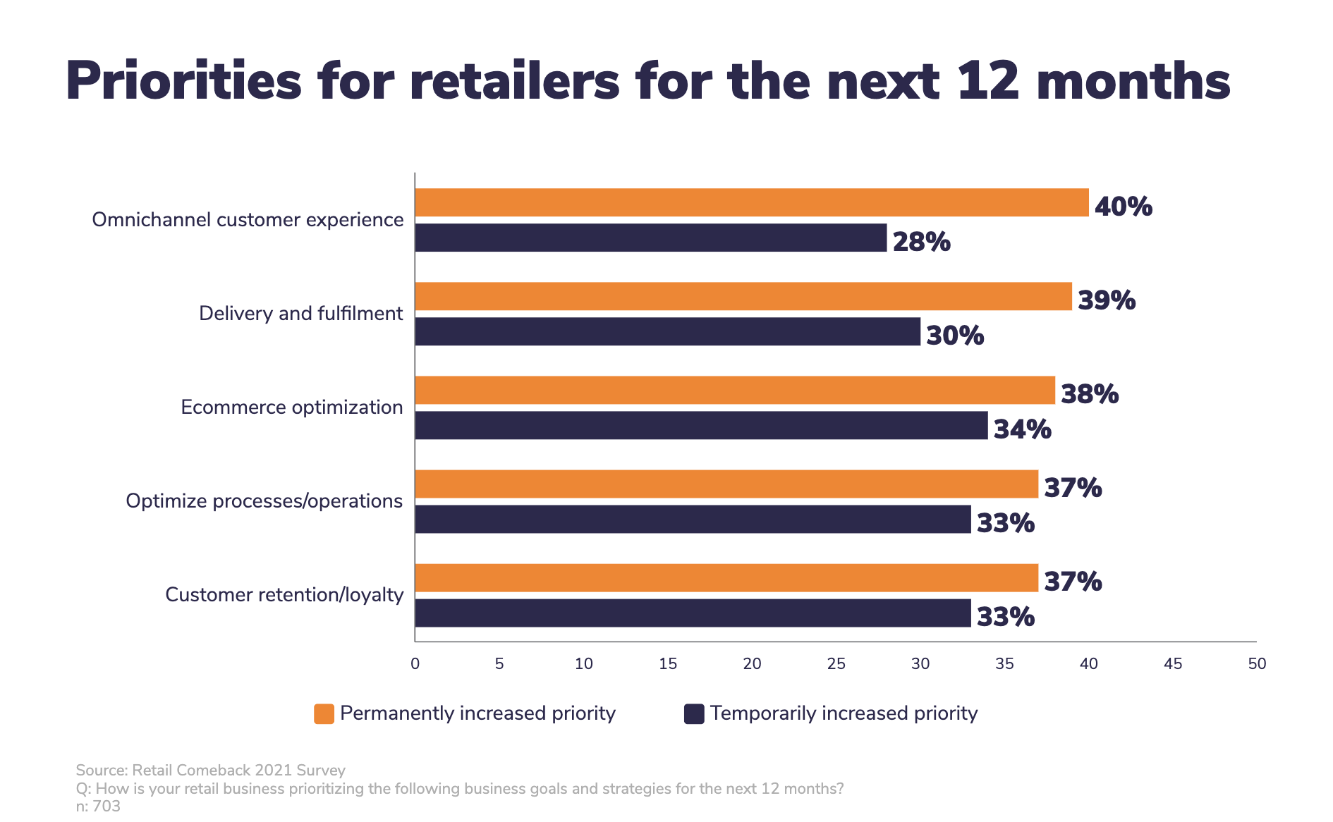 Priorities-for-retailers-for-the-next-12-months-