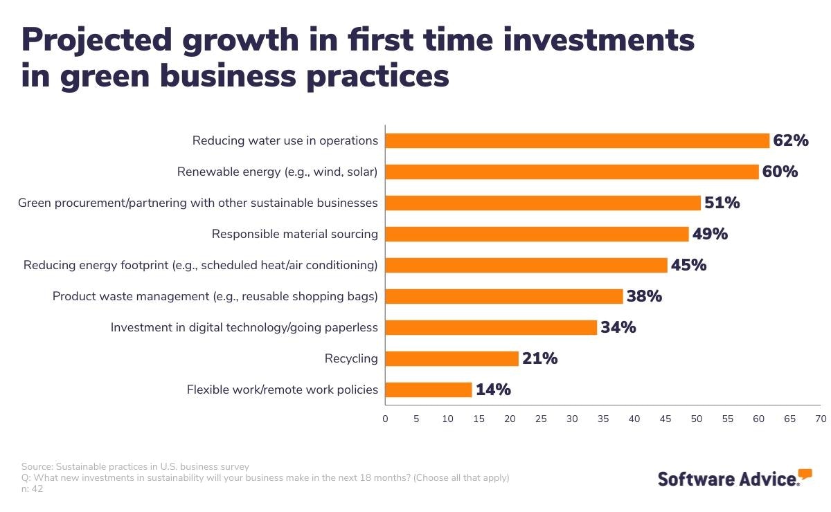 projected-growth-in-first-time-investments-in-green-business-practices
