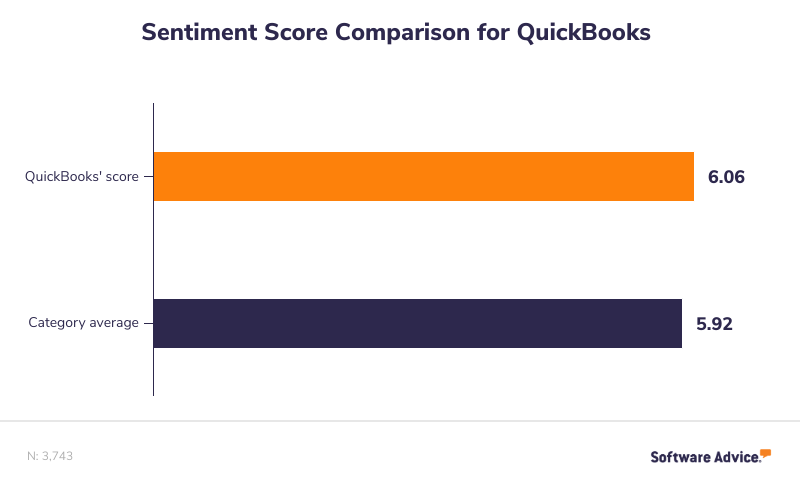 QuickBooks’-Sentiment-Score-is-6.06,-higher-than-the-category-average-of-5.92.-