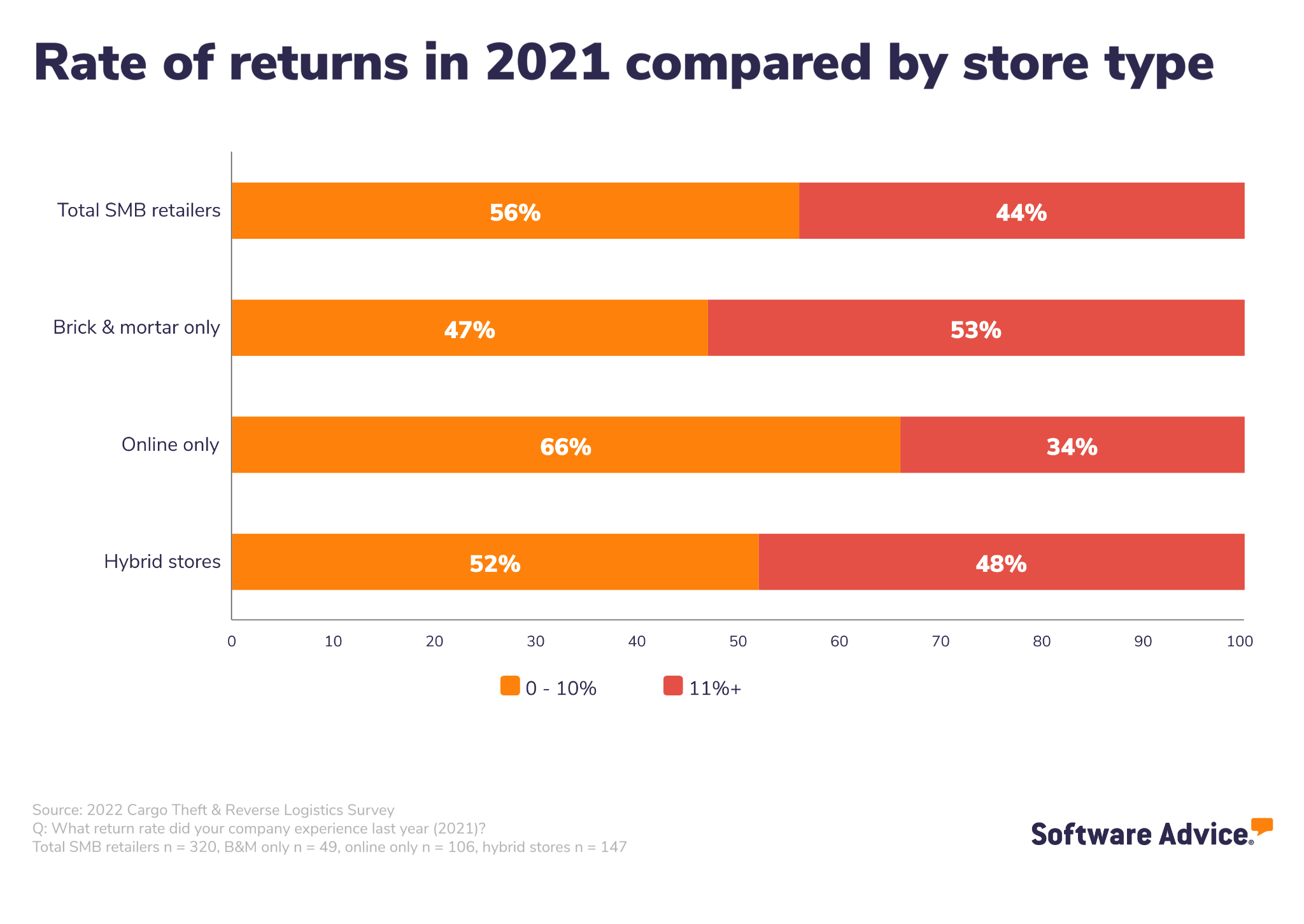 Rates-of-returns-for-SMB-retailers-in-2021-compared-by-store-type