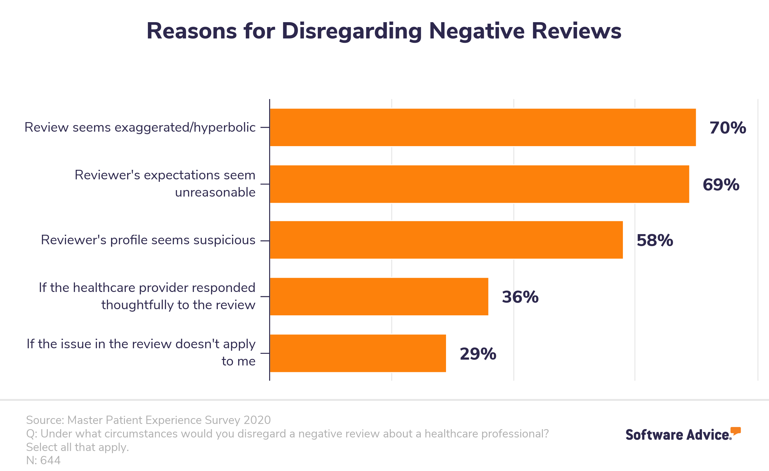 Reasons-for-disregarding-negative-online-reviews