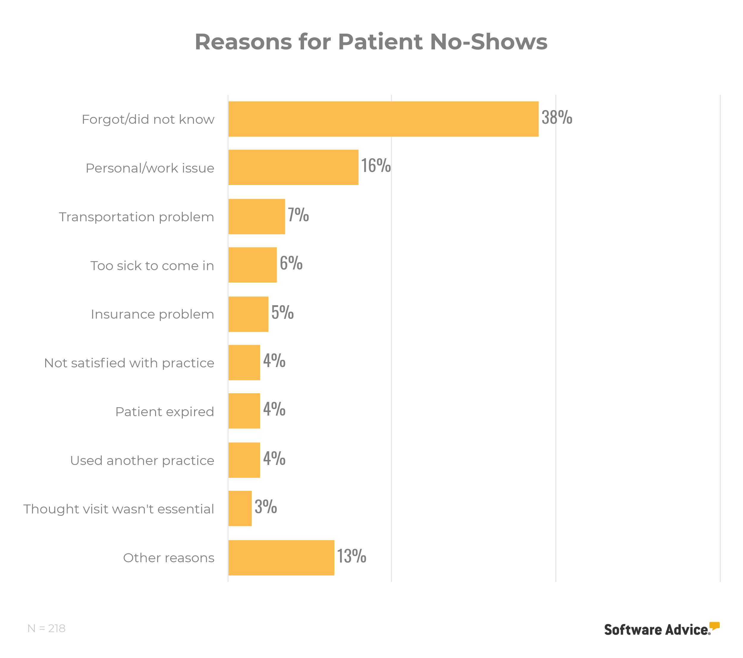 Reasons-for-patient-no-shows-graphic