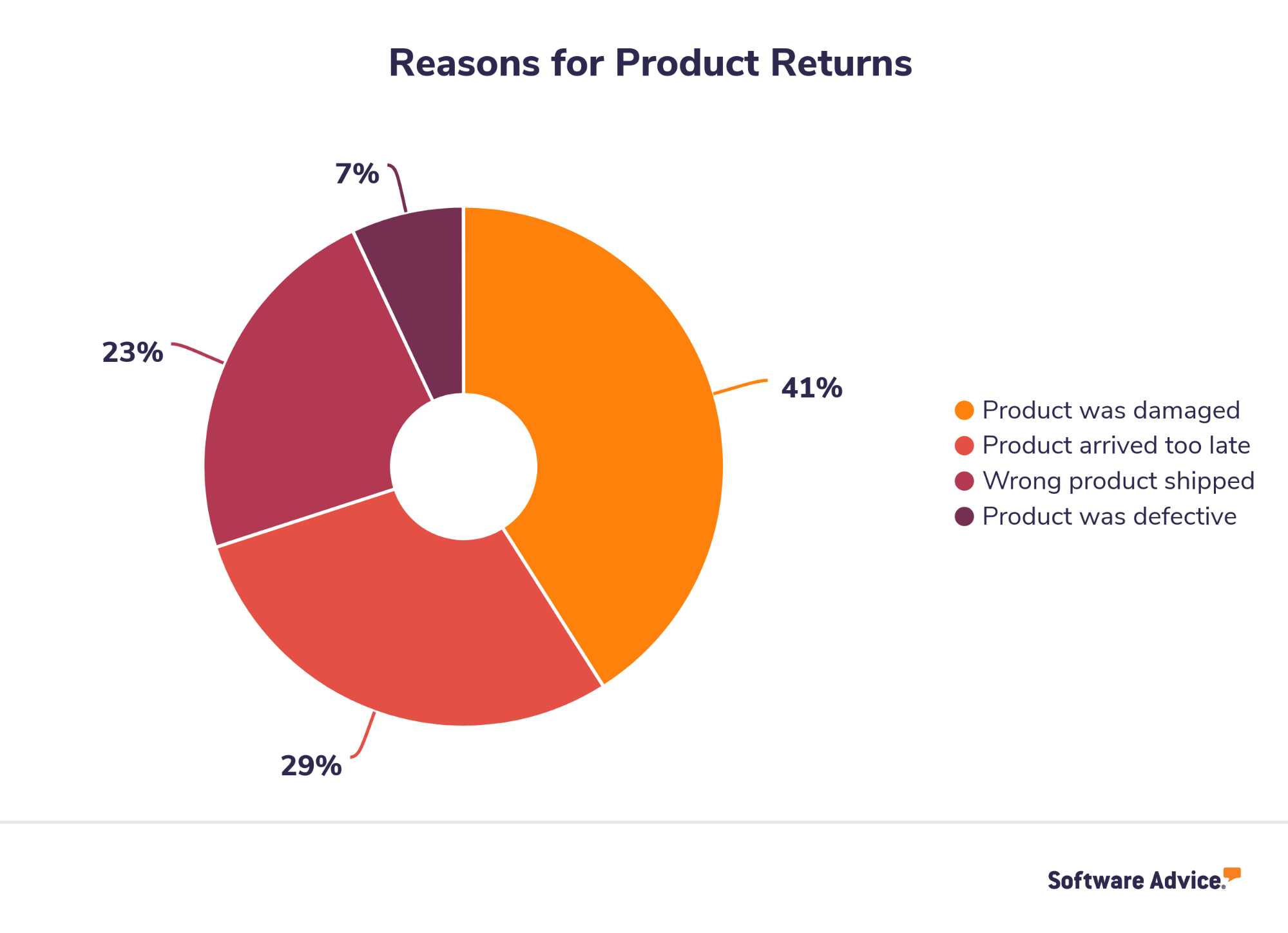 chart-about-reasons-why-customers-return-products