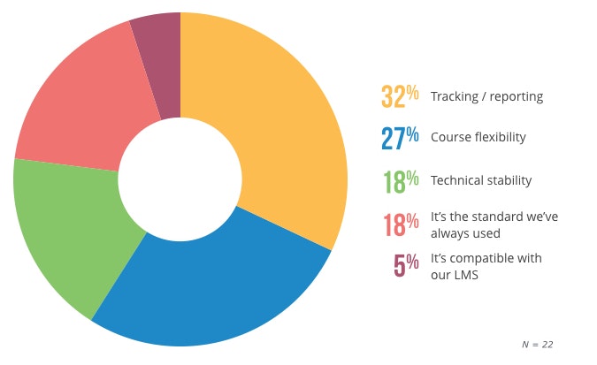 chart-showing-top-reasons-for-using-xapi