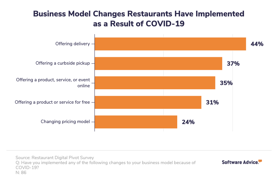 restaurants-business-model-changes-covid-19