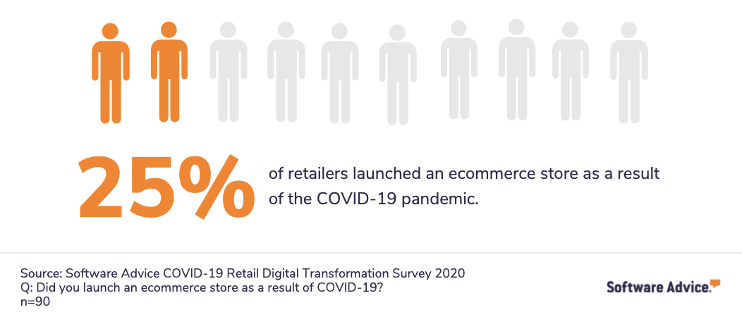 chart-showing-percentage-of-retailers-that-launched-ecommerce-store-in-response-to-covid-19