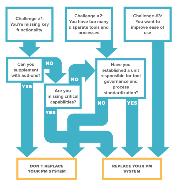 solutions-flowchart-for-project-management-challenges