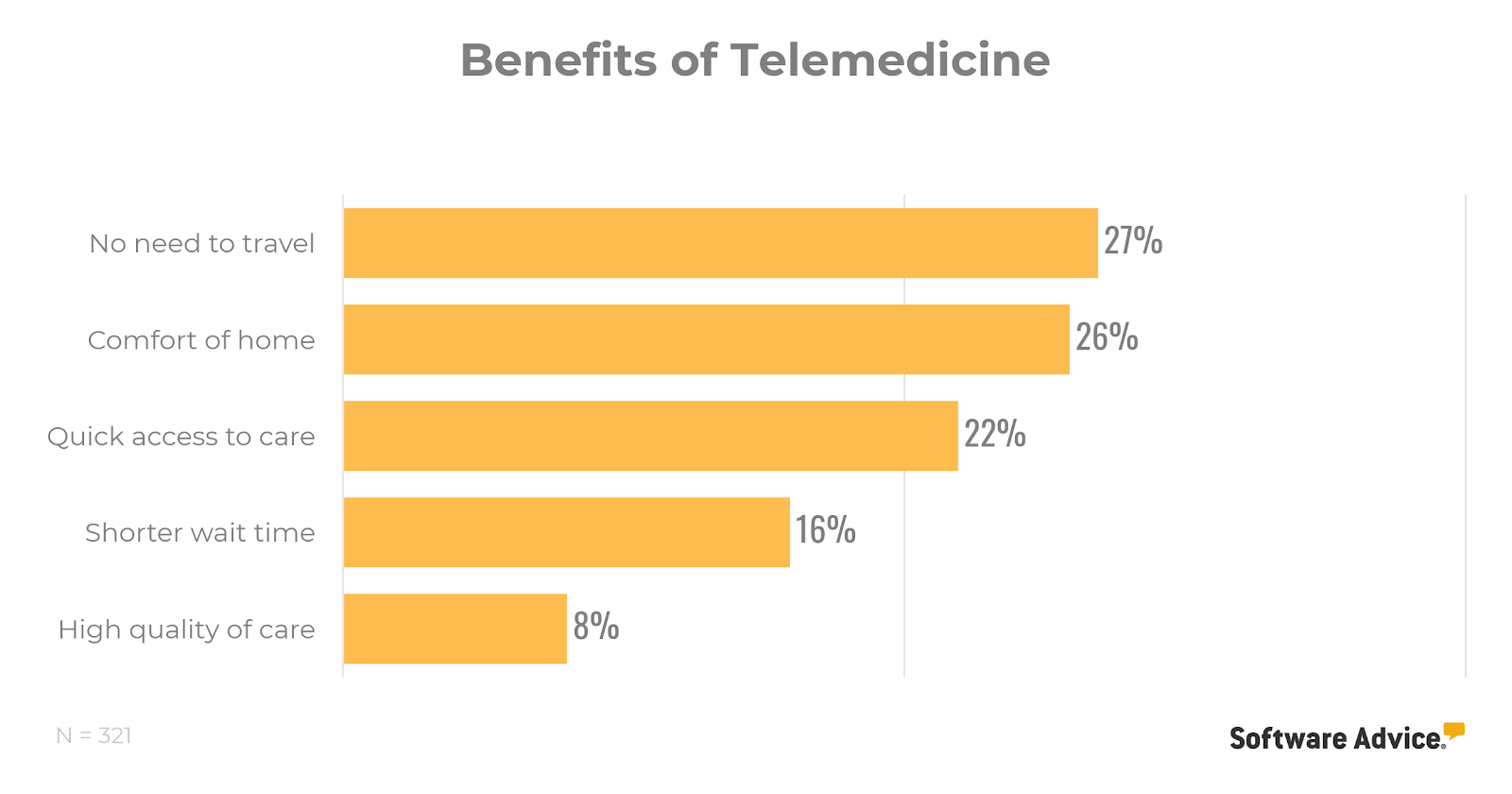 benefits-of-telemedicine-chart