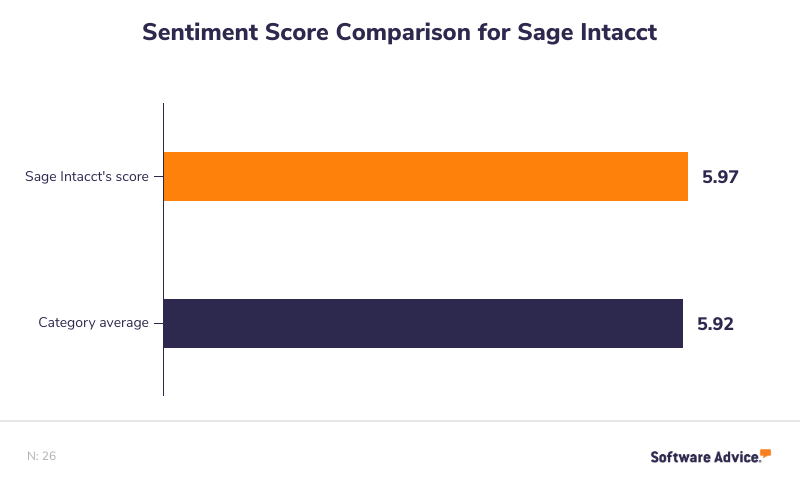 Sage-Intacct’s-Sentiment-Score-is-5.97,-slightly-higher-than-the-category-average-of-5.92.-