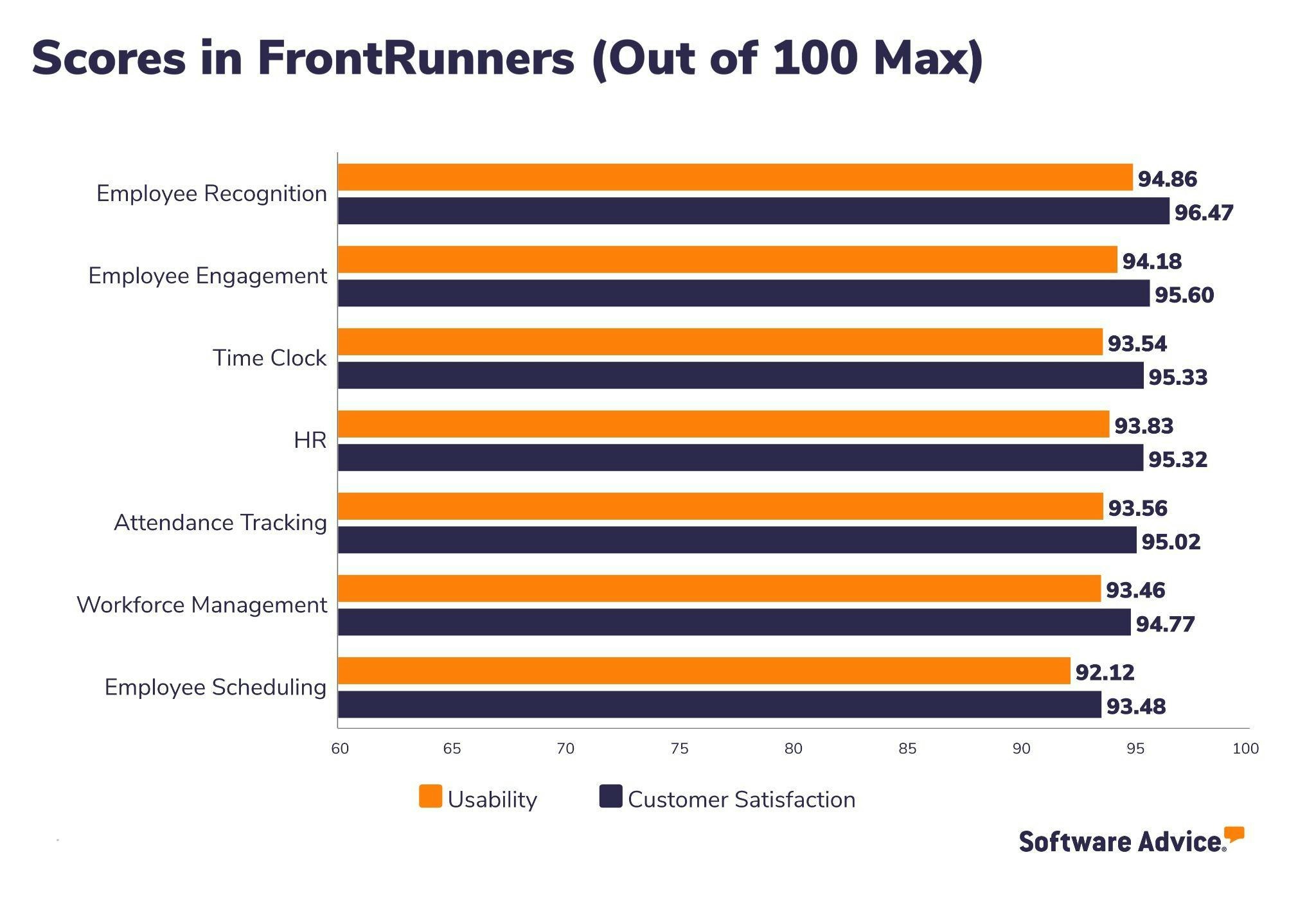 Scores-for-categories-in-which-Connecteam-is-listed