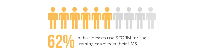 Percent-of-businesses-that-use-SCORM-content-in-their-LMS