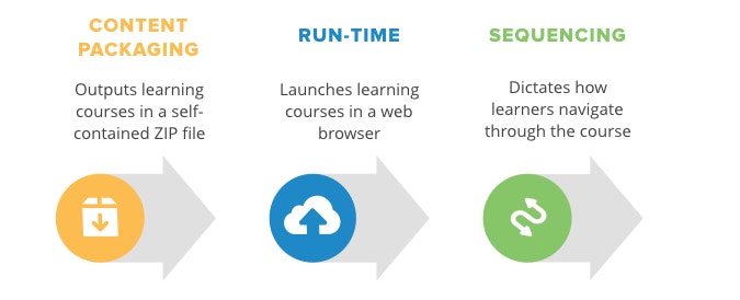 A-diagram-illustrating-the-three-components-of-the-SCORM-eLearning-technical-standard