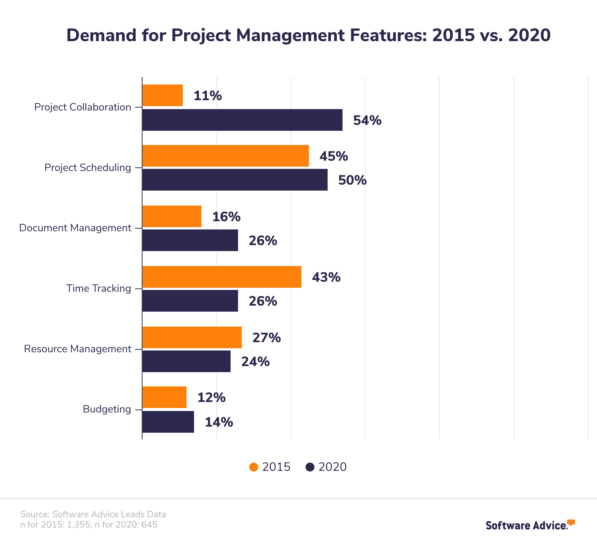 Shift-in-demand-for-project-management-features:-2015-vs-2020