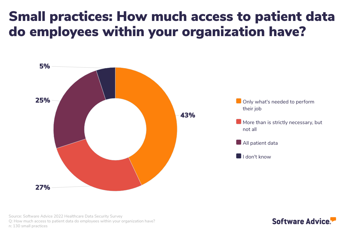 small-practices-allow-employees-more-access-to-patient-data