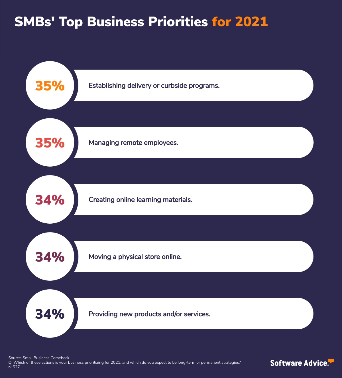 SMBs-identified-five-of-their-most-pressing-priorities-for-2021