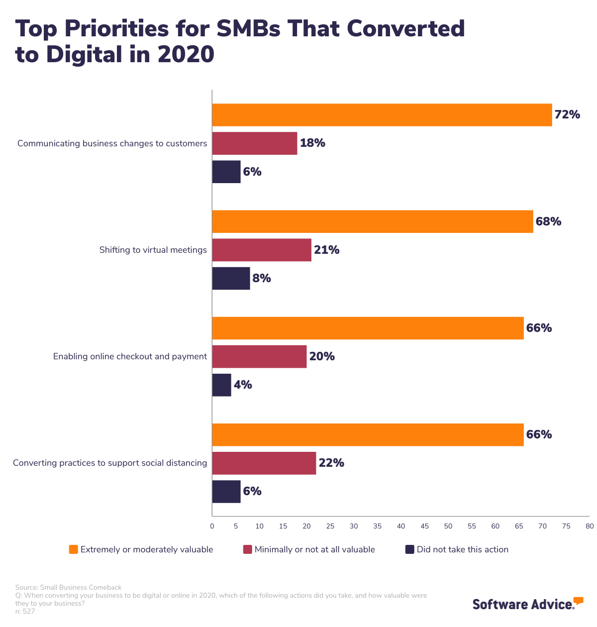 SMBs-identified-their-top-priorities-when-converting-to-digital-in-2020