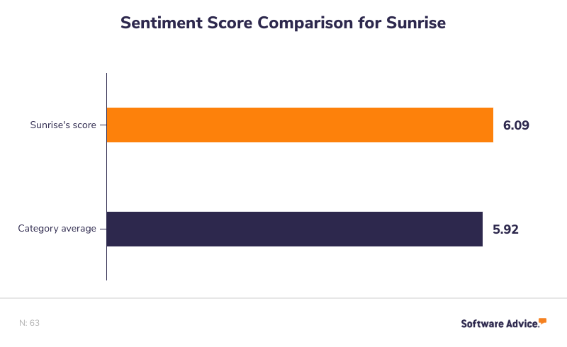 Sunrise’s-Sentiment-Score-is-6.09,-higher-than-the-category-average-of-5.92.-