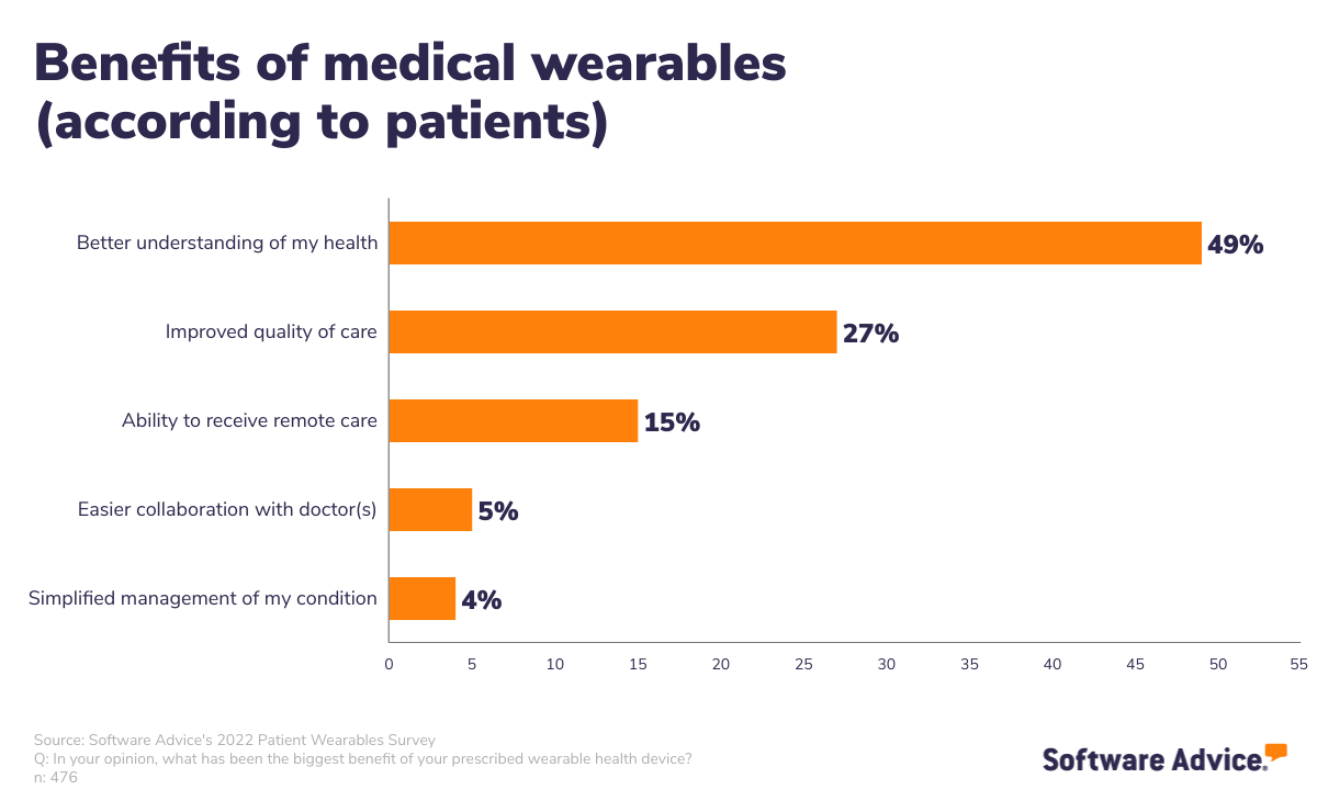 the-benefits-of-medical-wearables-according-to-patients-includes-a-better-understanding-of-personal-health-as-the-top-response-