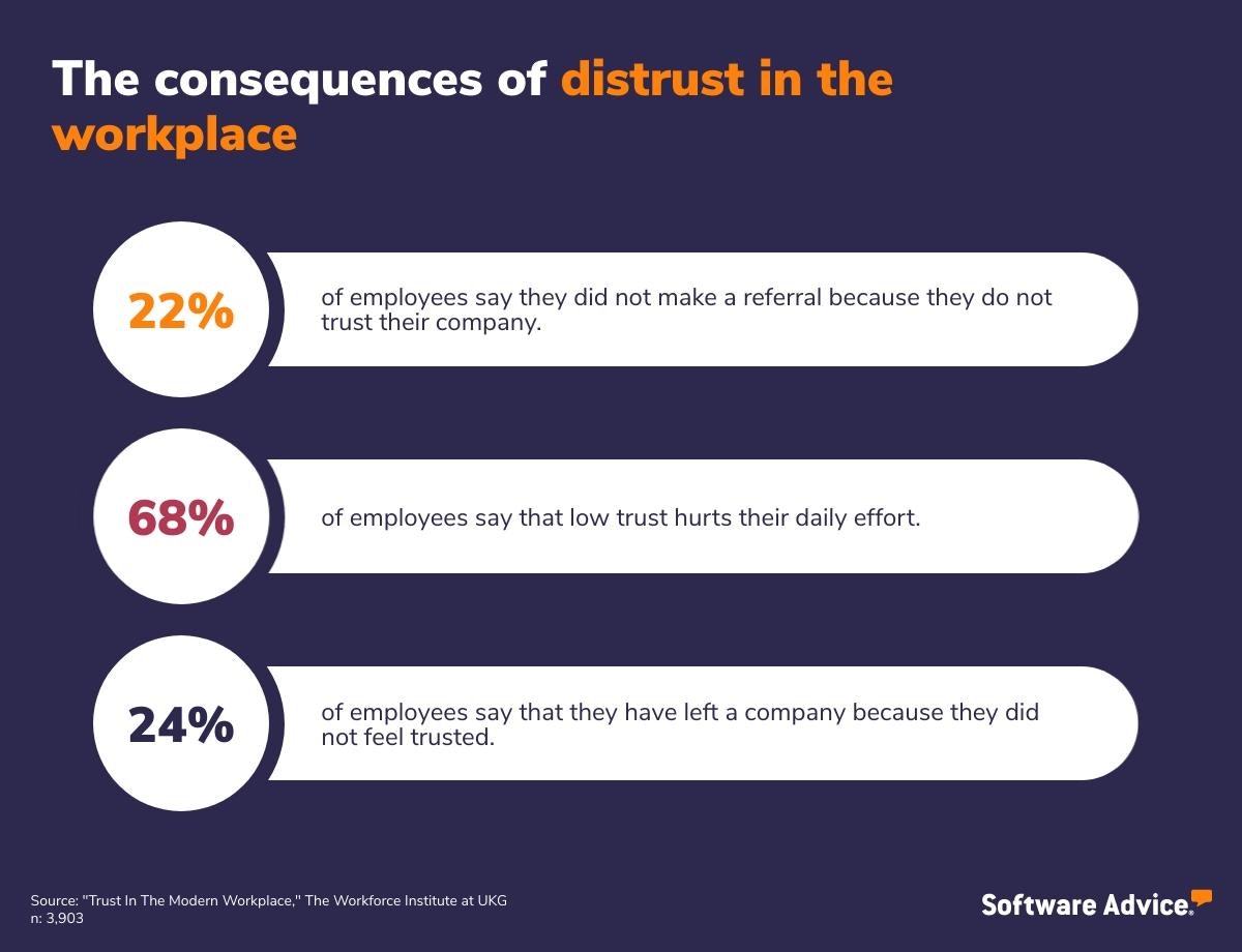 The-consequences-of-distrust-in-the-workplace-by-the-numbers