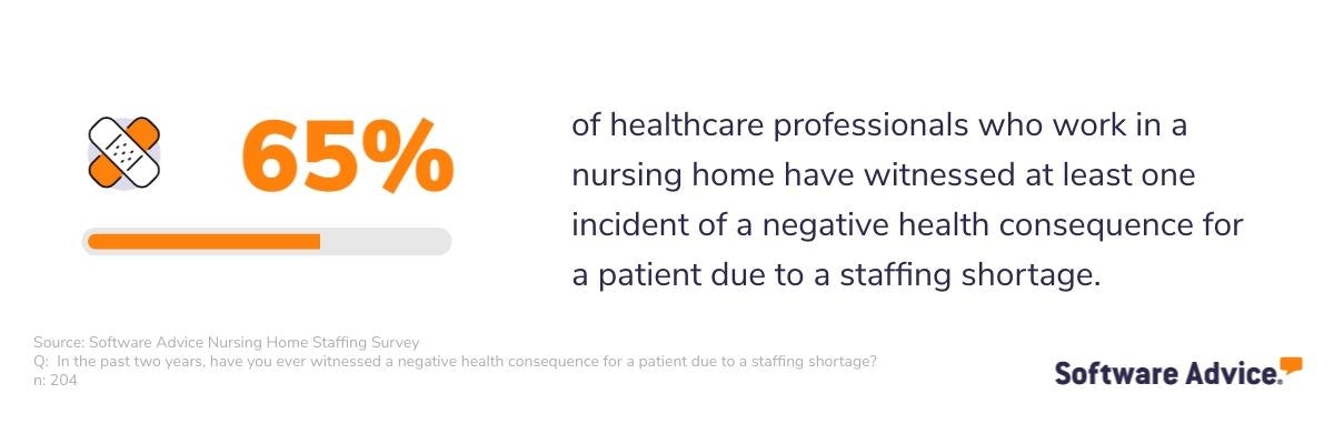 The-majority-of-nursing-home-employees-have-witnessed-at-least-one-negative-consequence-due-to-understaffing