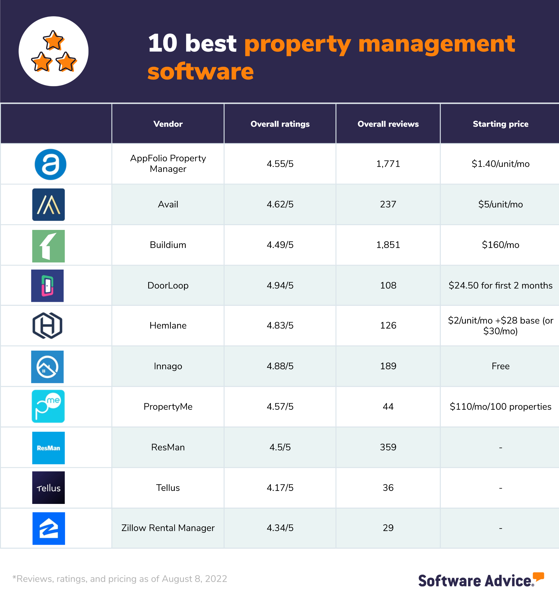 This-graphic-lists-the-10-best-property-management-software-based-on-user-reviews.