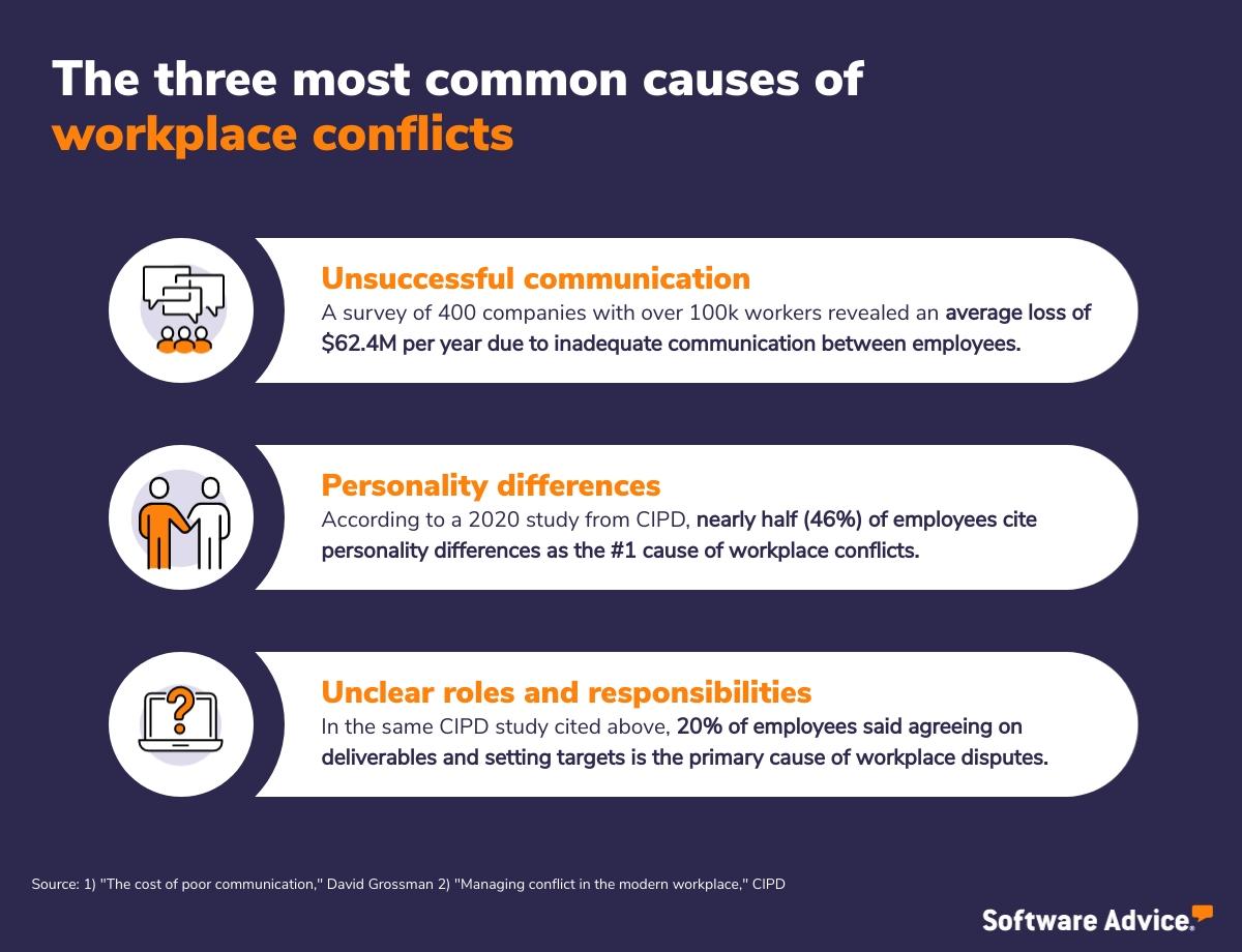 3 Causes Of Conflict At The Workplace And How To Avoid Them