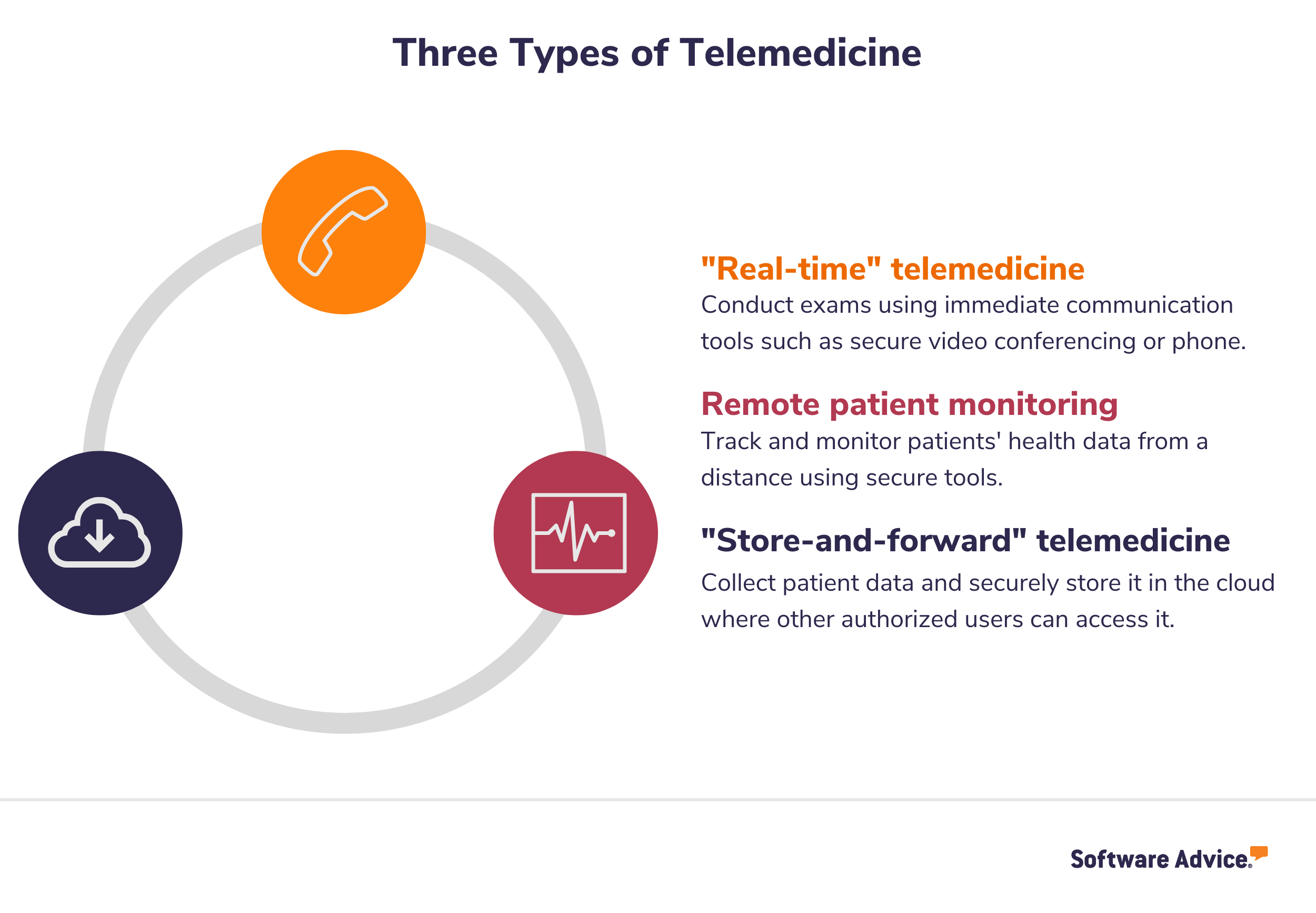Three-types-of-telemedicine