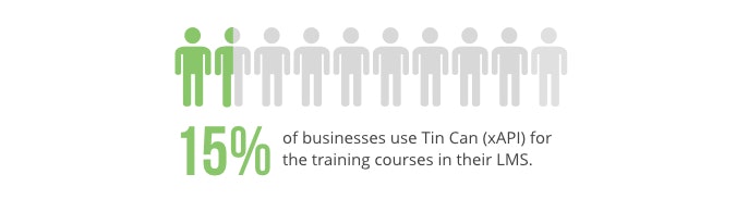 Percent-of-corporate-trainers-using-Tin-Can-(xAPI)-content-in-their-LMS