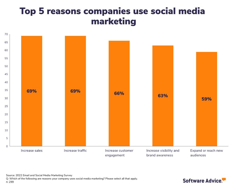 Top-5-reasons-companies-use-social-media-marketing