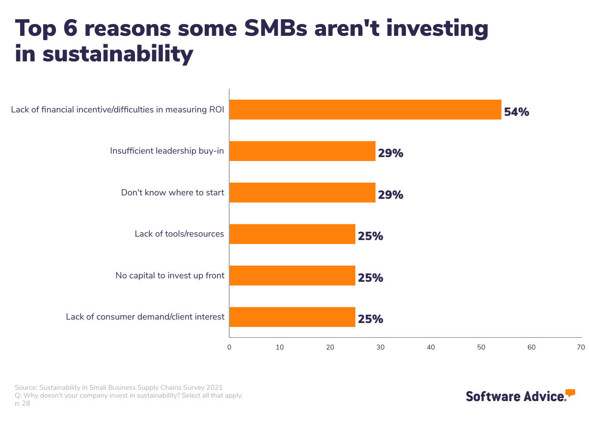 top-6-reasons-some-SMBs-aren't-investing-in-sustainability