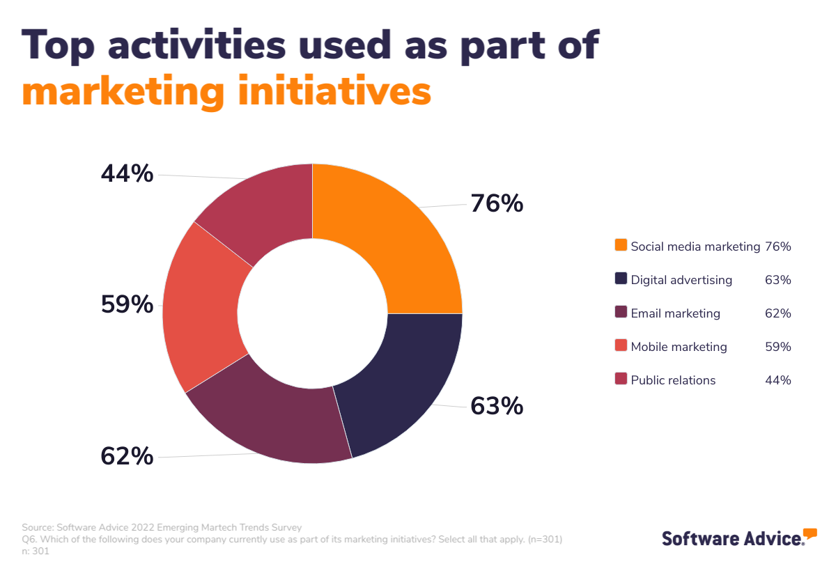 Top-activities-used-as-part-of-marketing-initiatives-
