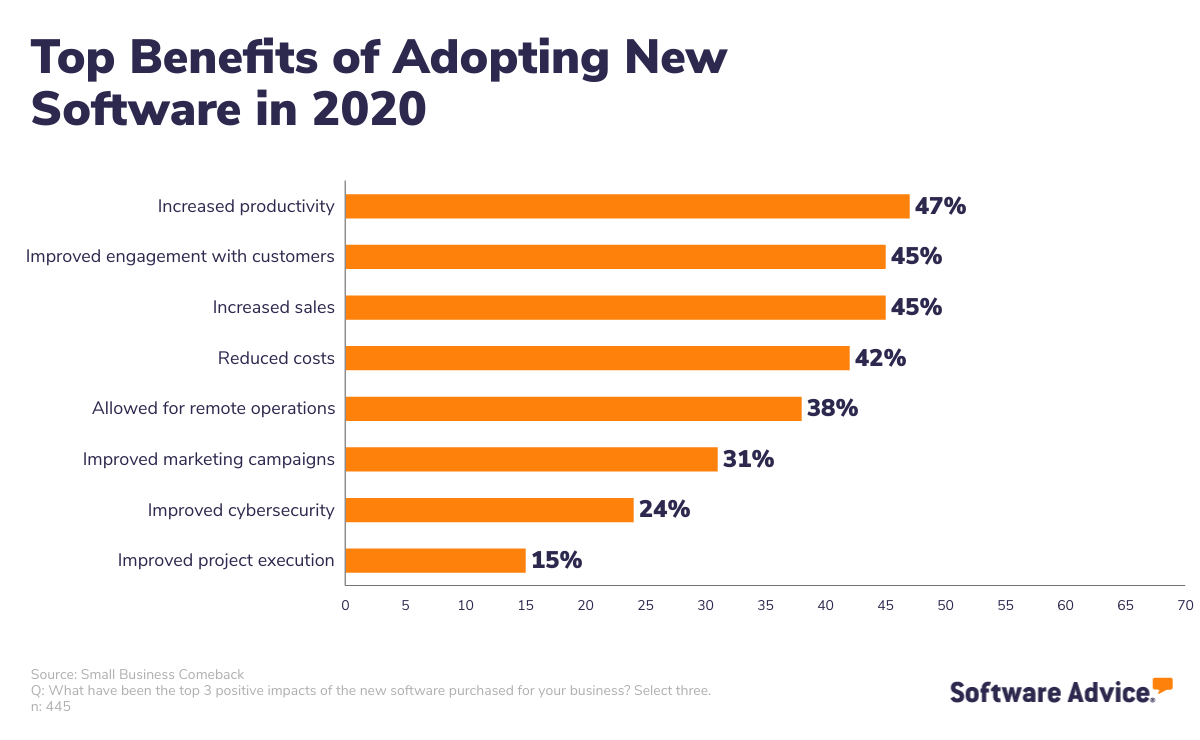 Top-benefits-SMBs-saw-from-adopting-new-software-in-2020