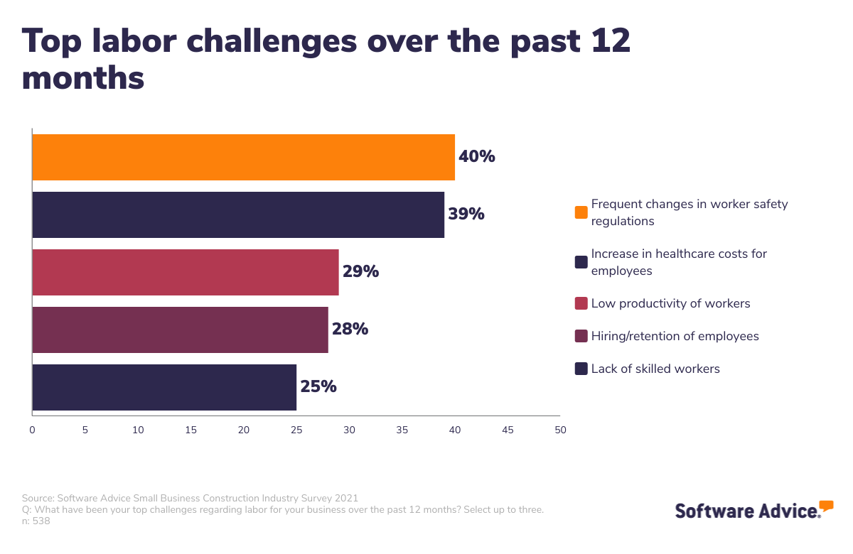 top-labor-challenges-for-SMB-construction-trends